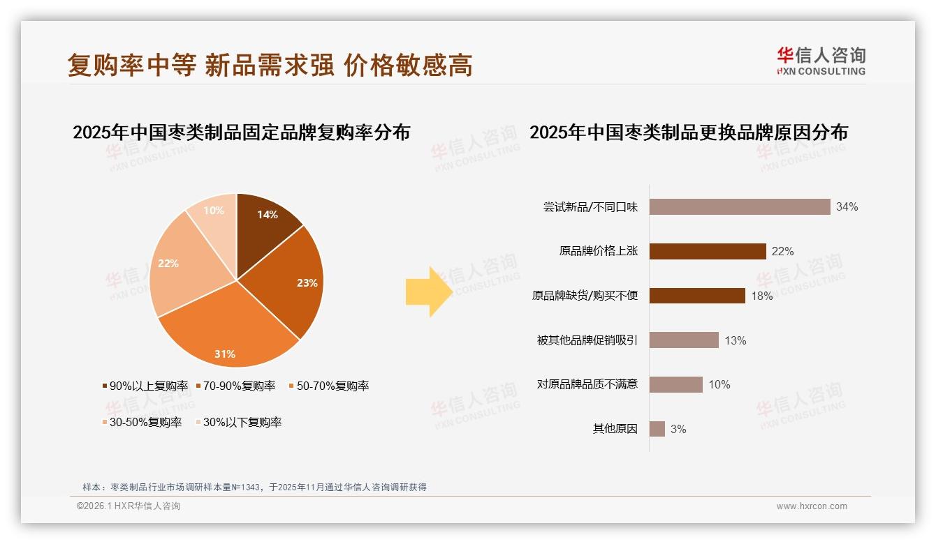华信人咨询行业观察：价格上涨10%后47%继续购买枣类制品，促销依赖度62%成双刃剑-2026年1月-枣类制品-38