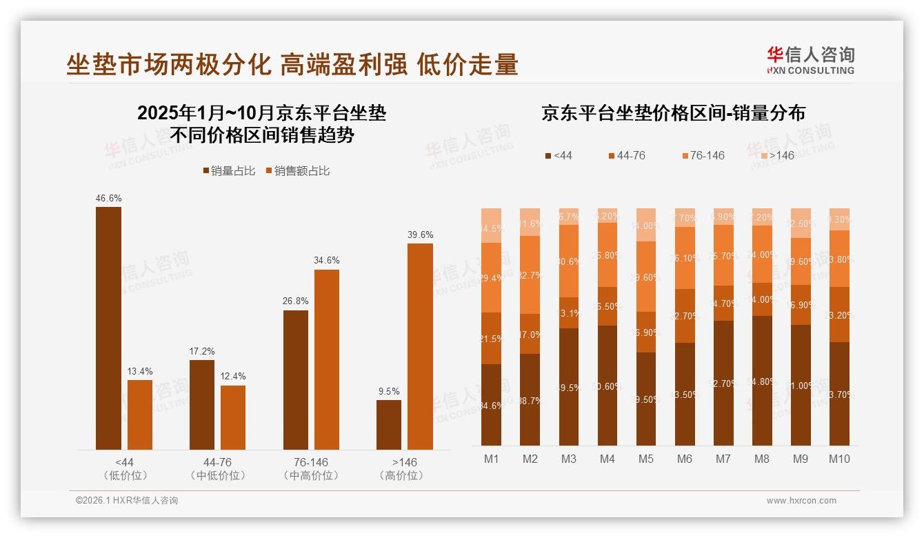 华信人咨询行业观察：天猫占16.7亿销售额主导坐垫线上渠道-2026年1月-坐垫-38
