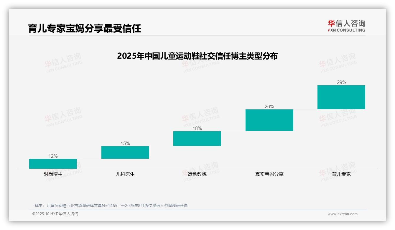 65%儿童运动鞋信息来自熟人社交，华信人咨询报告完整数据已发布-2025年10月-儿童运动鞋-38
