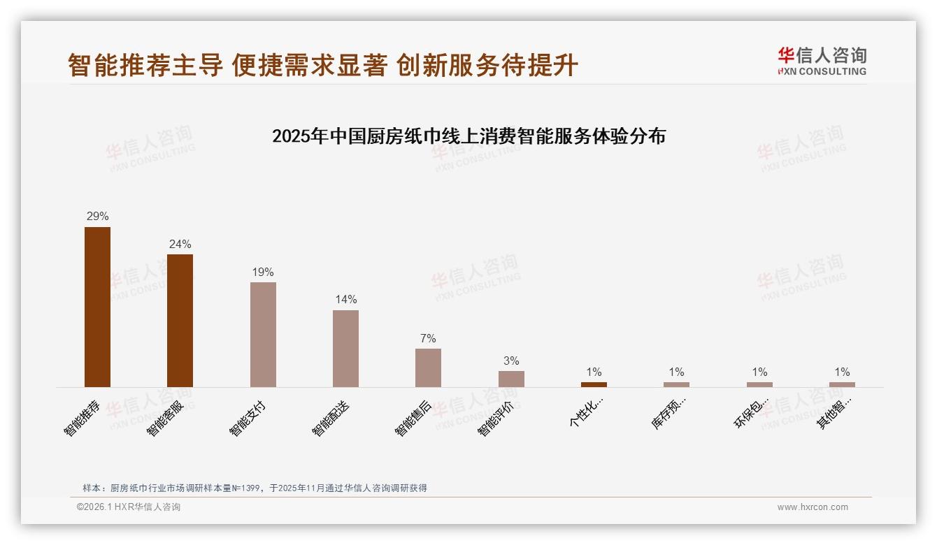 厨房纸巾42%中端价10~20元利润最稳，低价57.6%销量倒挂急需结构升级——华信人咨询数据洞察-2026年1月-厨房纸巾-38