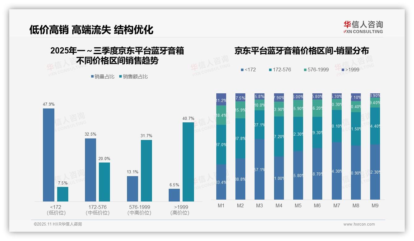 华信人咨询报告解读：为何说抖音低价销量占比77.6%-2025年11月-蓝牙音箱-38