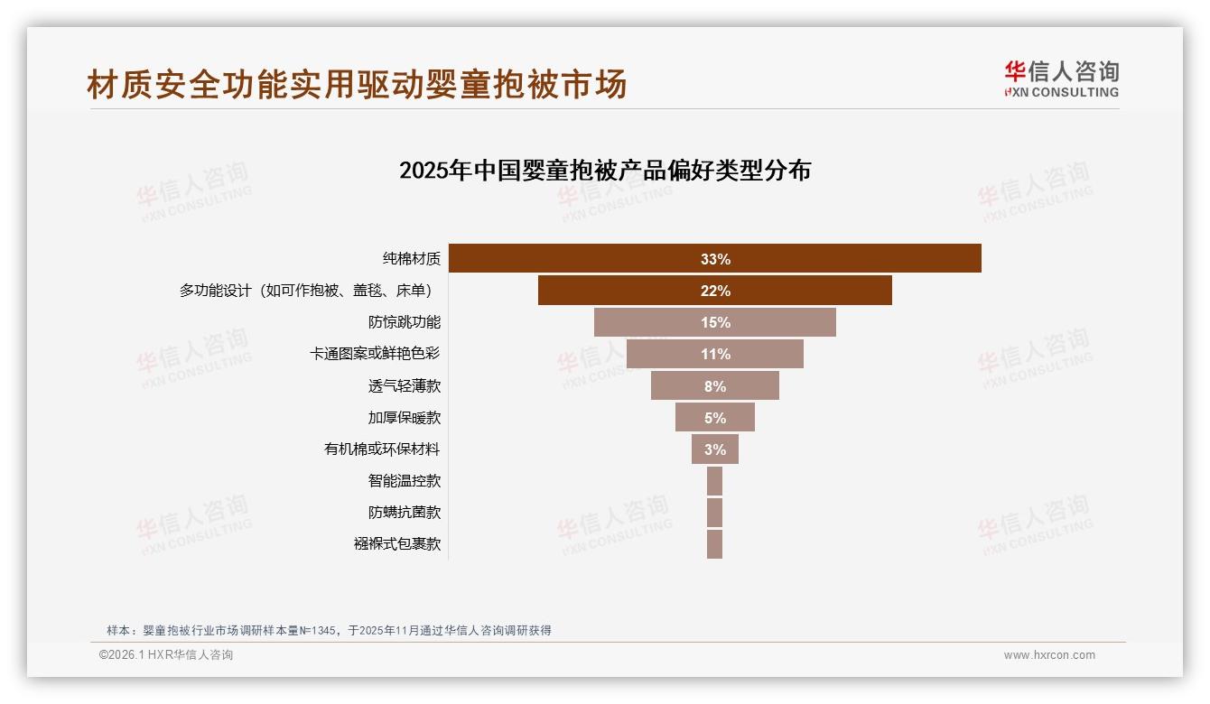 华信人咨询数据洞察：26到35岁母亲占58%婴童抱被购买决策权，纯棉安全需求爆发-2026年1月-婴童抱被-38