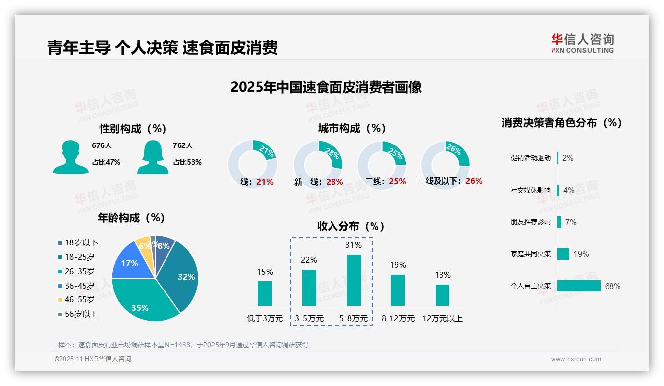 67%速食面皮消费者为18~35岁青年，华信人咨询报告给出权威数据-2025年11月-速食面皮-38