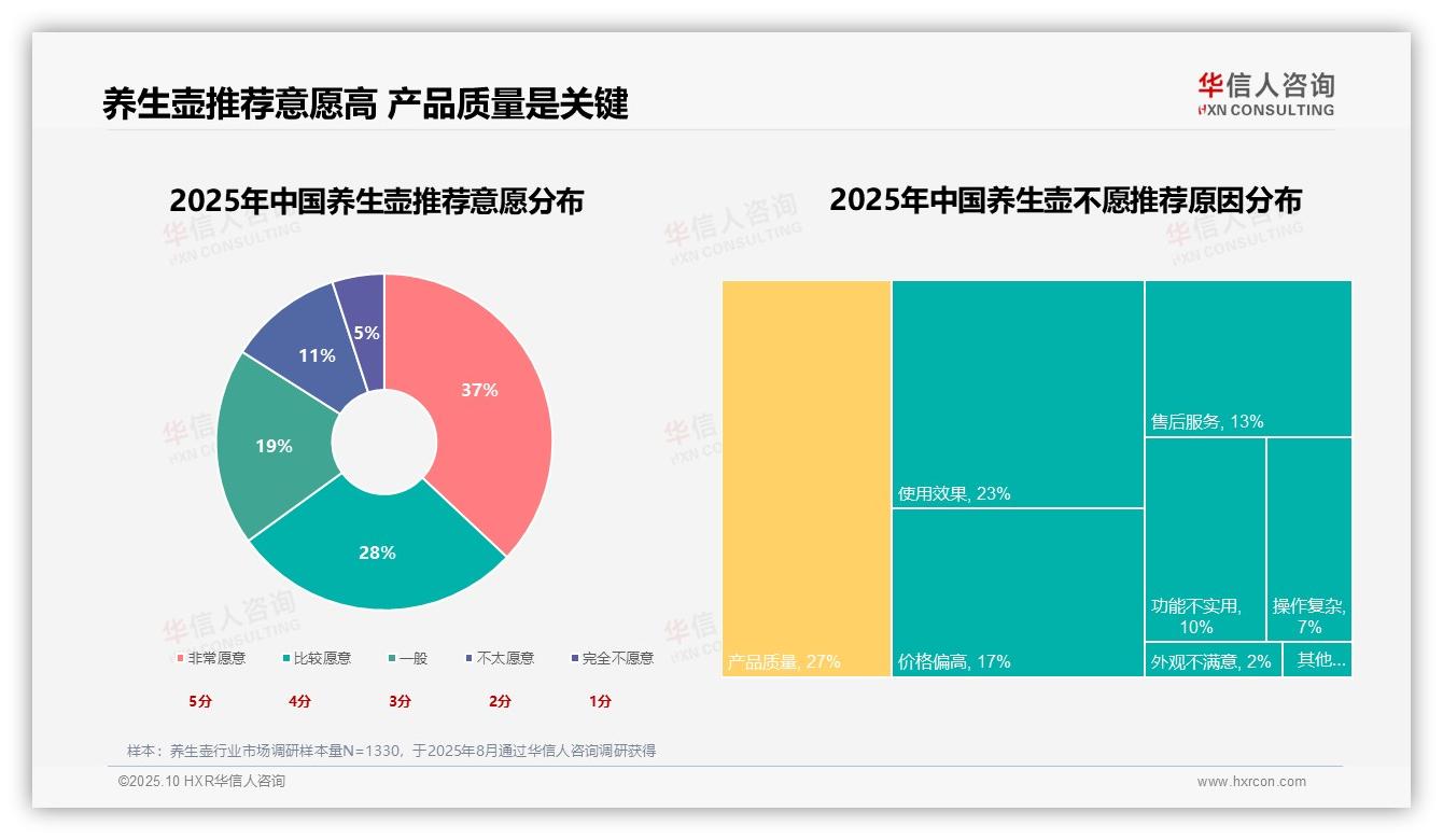 决策参考：华信人咨询报告强调健康养生驱动31%消费者选择养生壶-2025年10月-养生壶-38