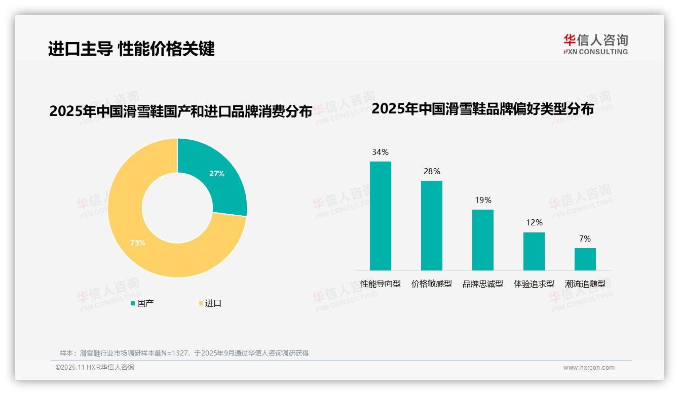 华信人咨询报告解读：为何说73%滑雪鞋消费者选择进口品牌-2025年11月-滑雪鞋-38