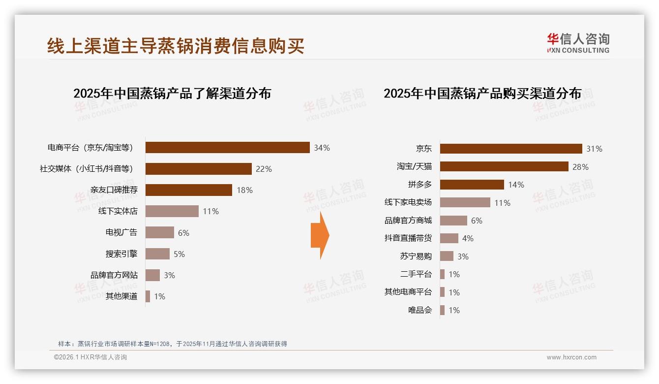 73%线上销售占比蒸锅双寡头，京东天猫如何守住阵地-2026年1月-蒸锅-38