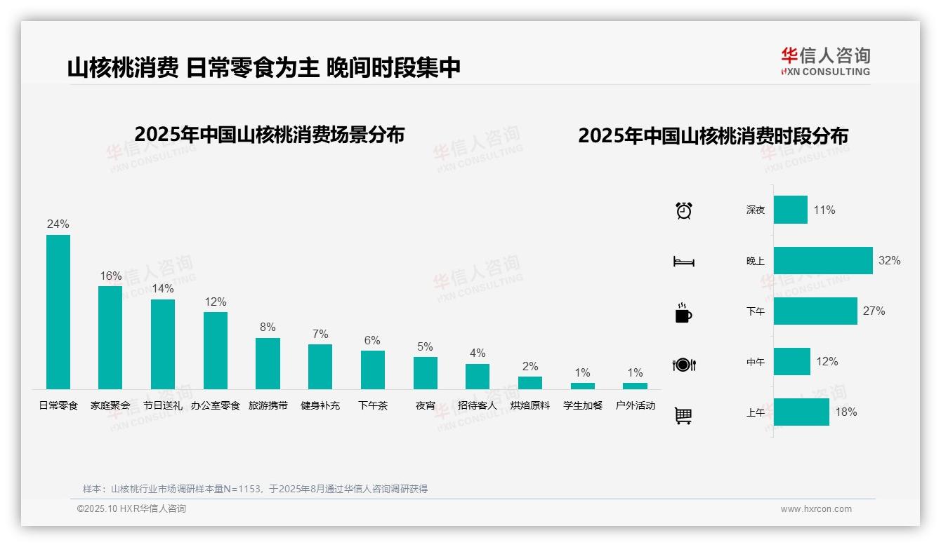 65%消费集中于秋冬季——华信人咨询最新报告证实-2025年10月-山核桃-38