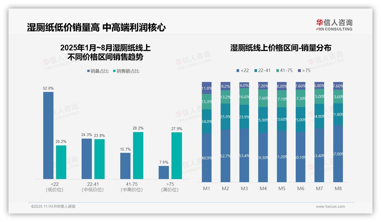湿厕纸低价份额达57.0%，消费降级加剧——华信人咨询报告深度解析-2025年11月-湿厕纸-38