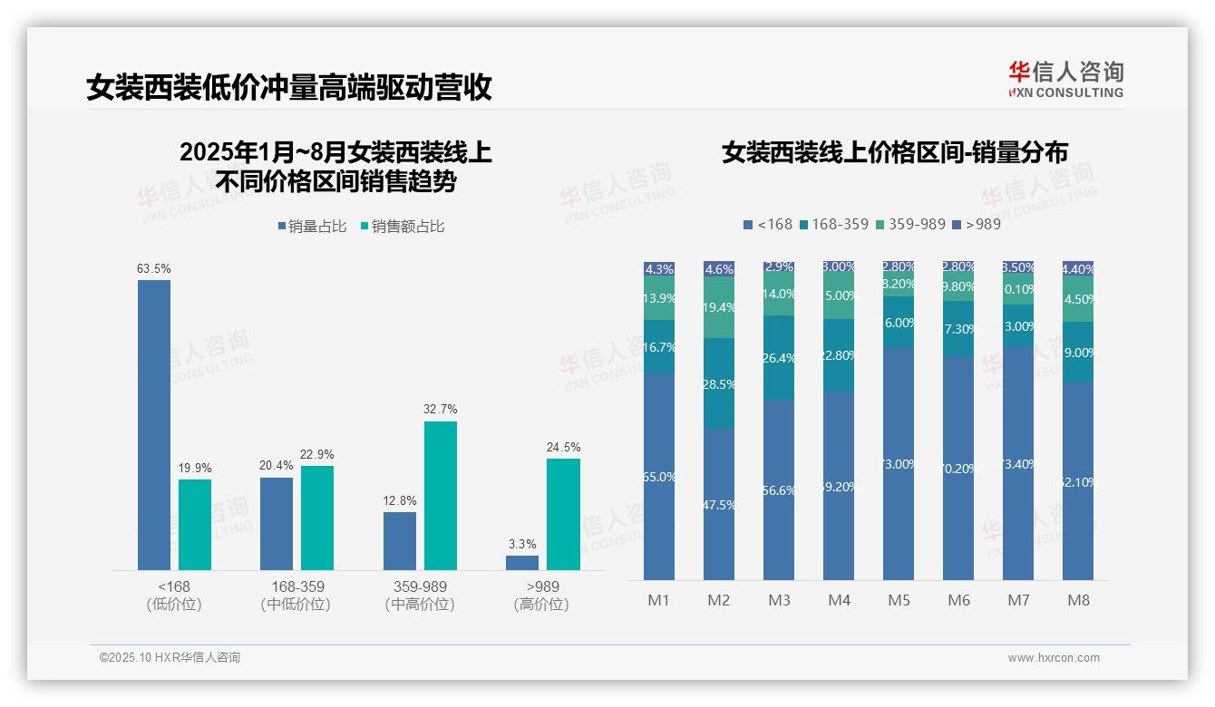 抖音占据女装西装70%线上份额——华信人咨询趋势报告摘要-2025年10月-女装西装-38
