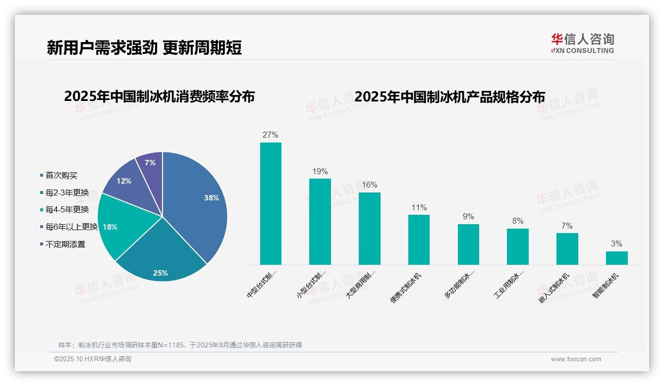 华信人咨询证实：首次购买制冰机用户占比38%-2025年10月-制冰机-38