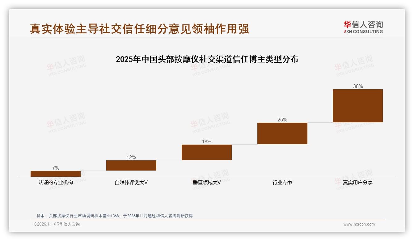 缓解疲劳效果27%驱动购买，头部按摩仪功能多样性需求攀升——华信人咨询白皮书指出-2026年1月-头部按摩仪-38