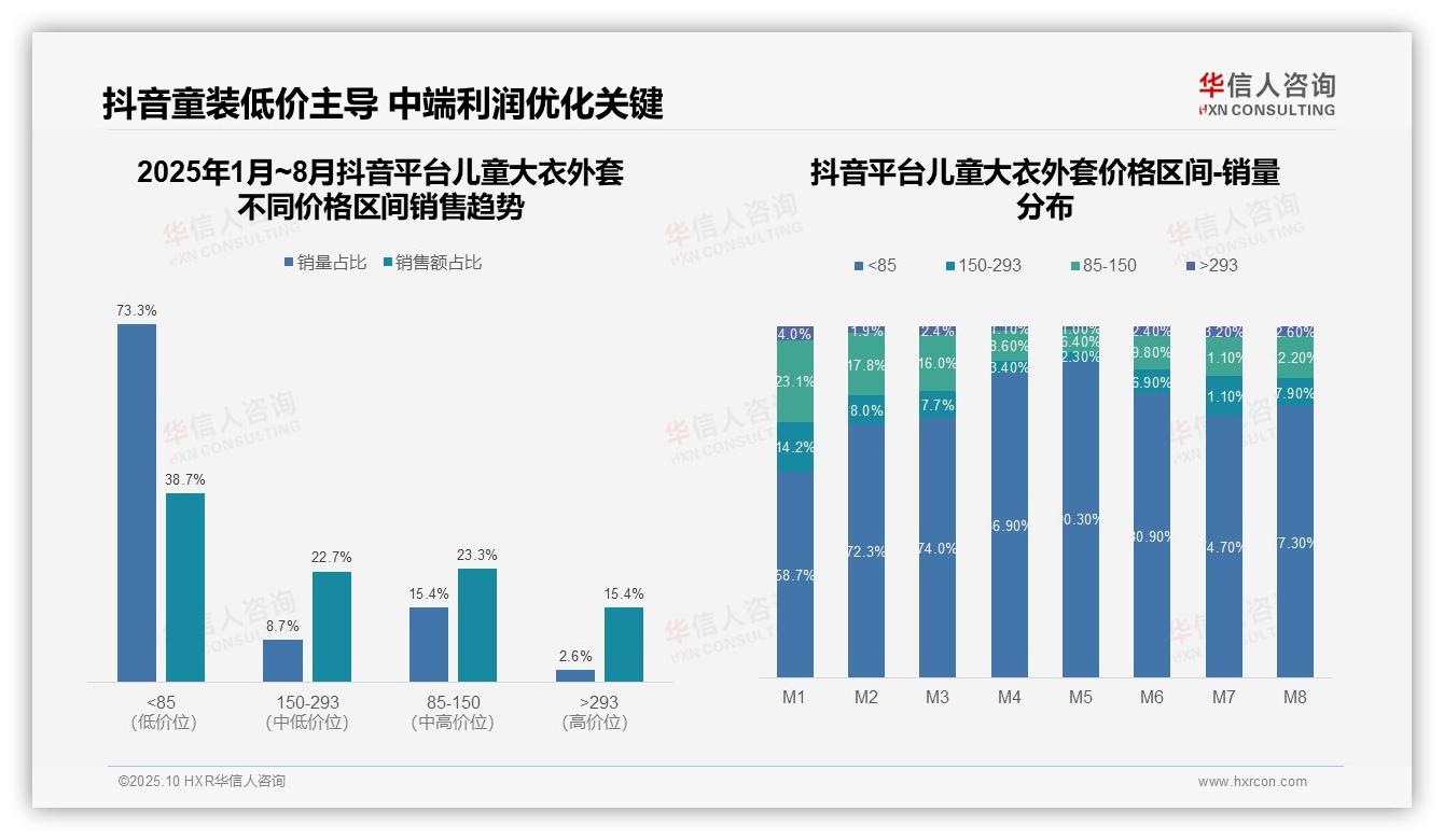 42.2%儿童大衣外套销售额源自中高端区间，华信人咨询报告给出权威数据-2025年10月-儿童大衣外套-38