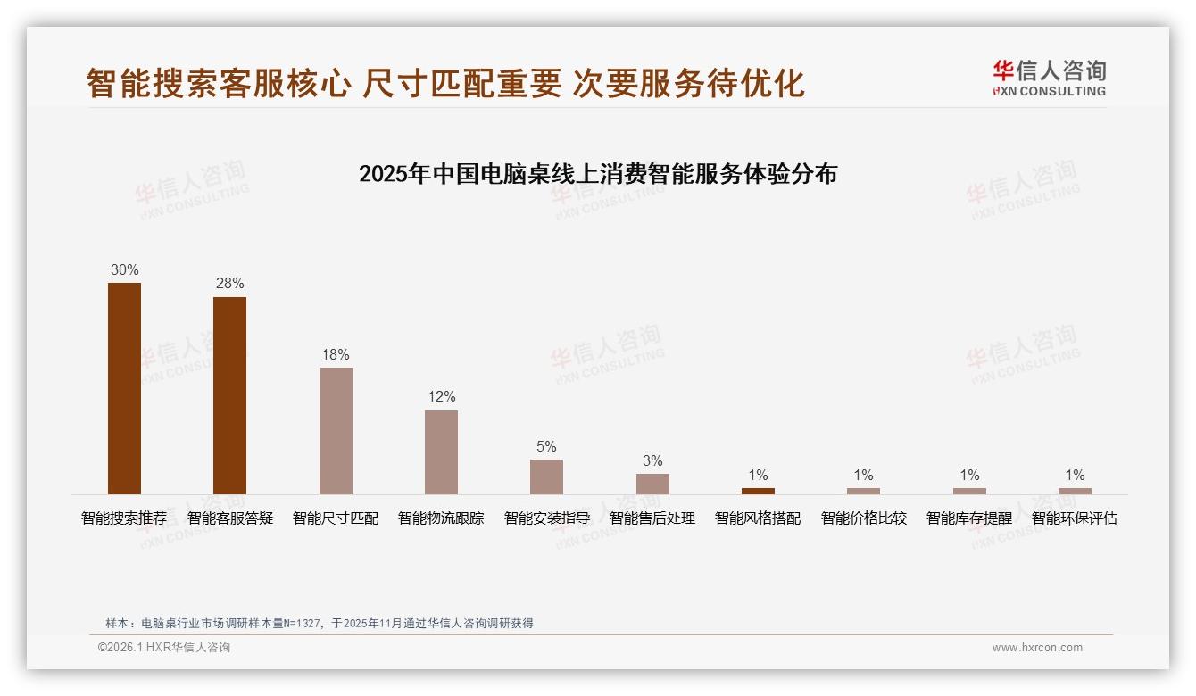 华信人咨询数据洞察：26~35岁占比38%驱动电脑桌个人决策刚需-2026年1月-电脑桌-38