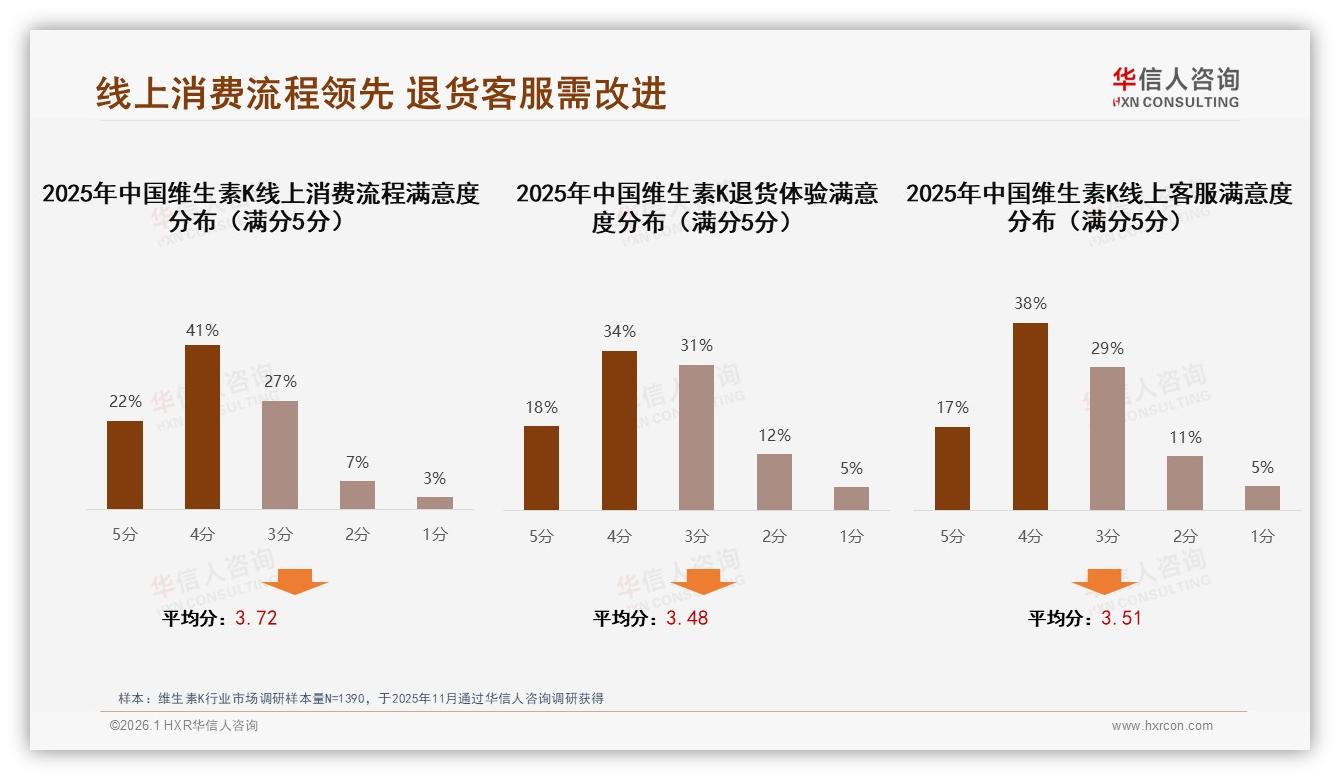华信人咨询热点快读：智能推荐28%需求居首，维生素K个性化服务缺口待补-2026年1月-维生素K-38