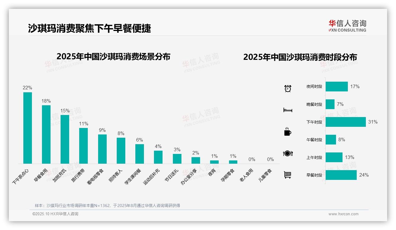 沙琪玛41%消费者单次花费10~20元——引自华信人咨询消费者调研报告-2025年10月-沙琪玛-38