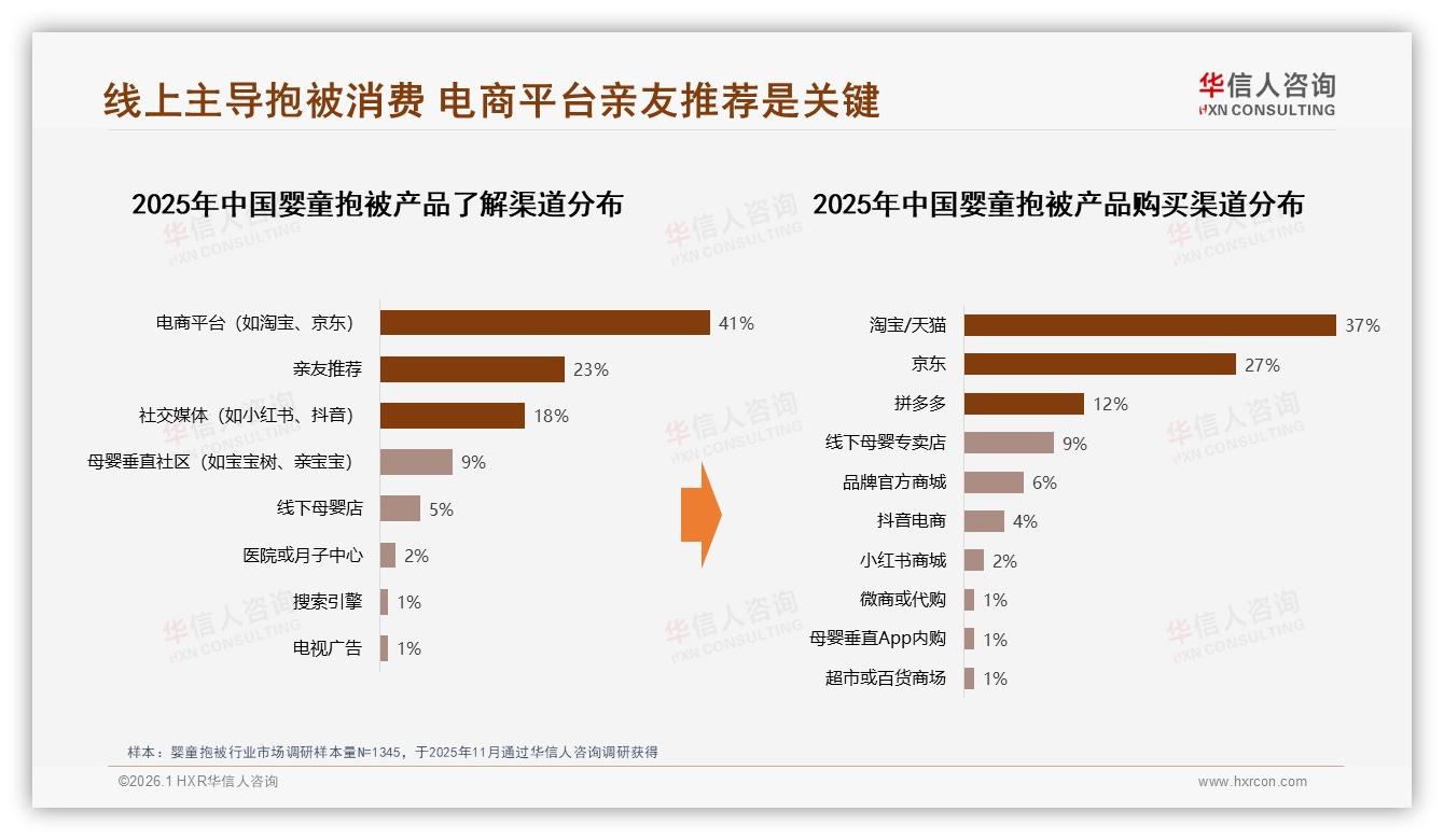 华信人咨询数据洞察：26到35岁母亲占58%婴童抱被购买决策权，纯棉安全需求爆发-2026年1月-婴童抱被-38