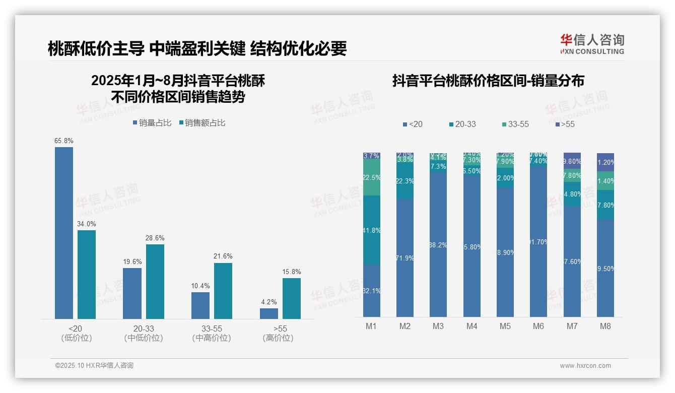 华信人咨询报告出炉，指出京东桃酥低价占比43.9%警示过度依赖-2025年10月-桃酥-38