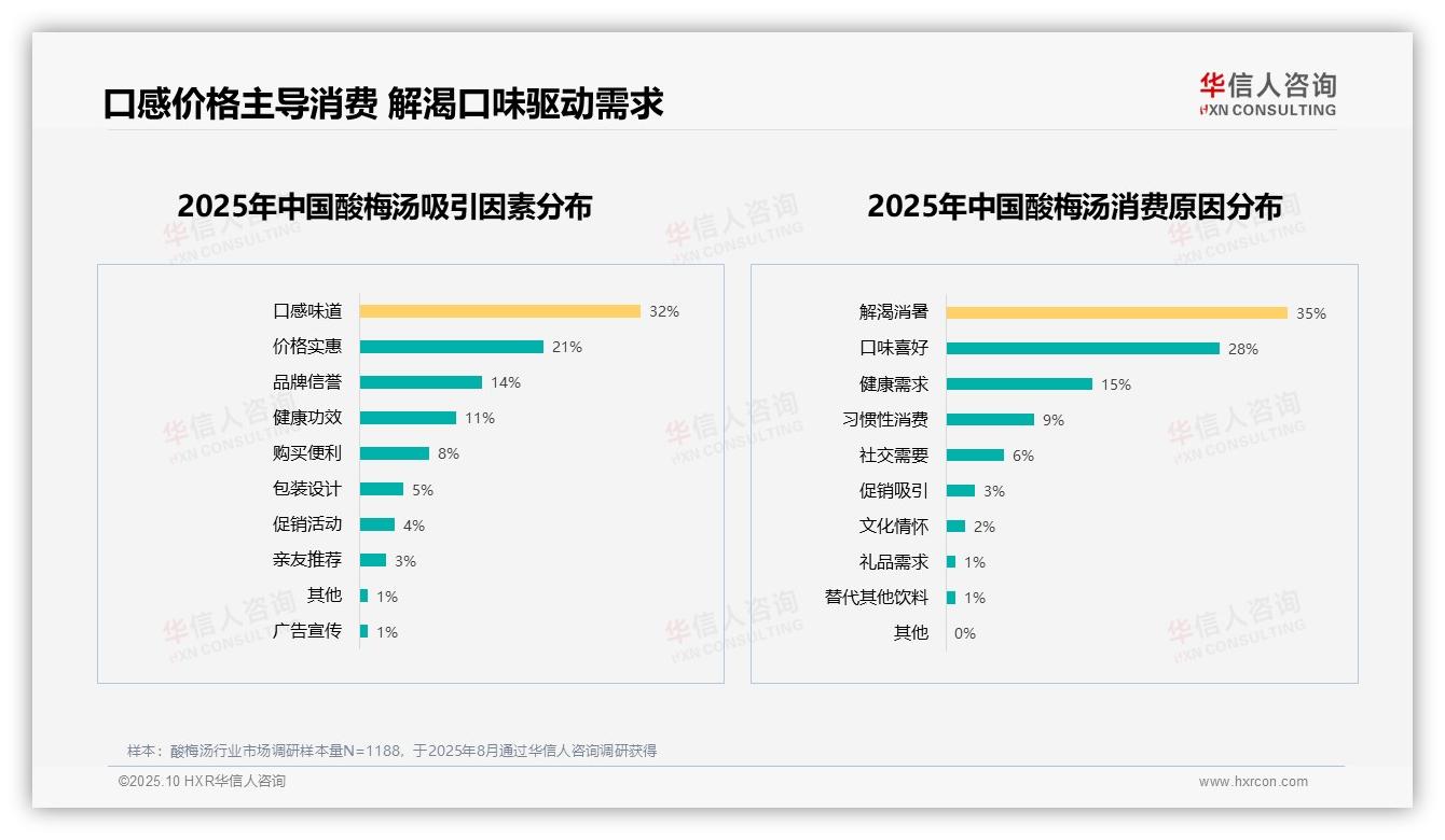 华信人咨询报告首次披露：54%消费者愿意推荐酸梅汤-2025年10月-酸梅汤-38
