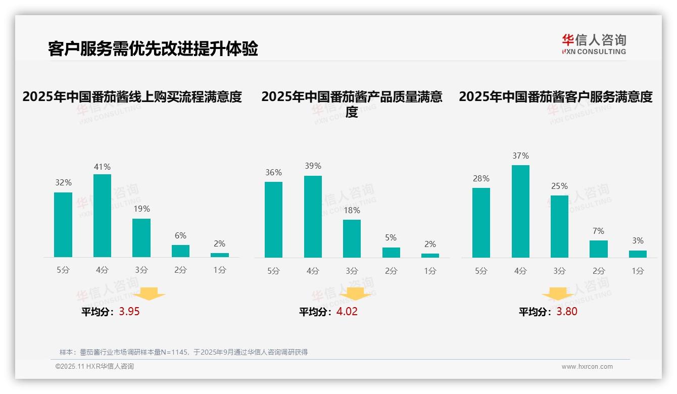 促销信息影响38%番茄酱购买——华信人咨询最新报告证实-2025年11月-番茄酱-38