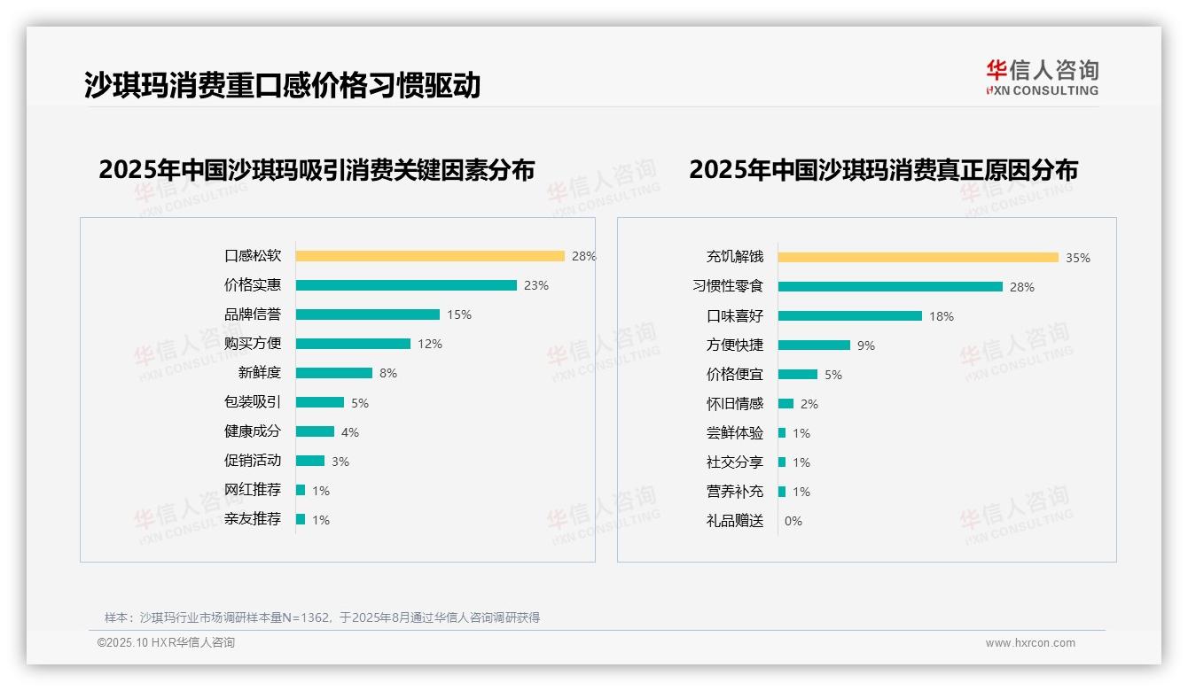 华信人咨询报告揭示：50%沙琪玛消费者不愿推荐产品-2025年10月-沙琪玛-38