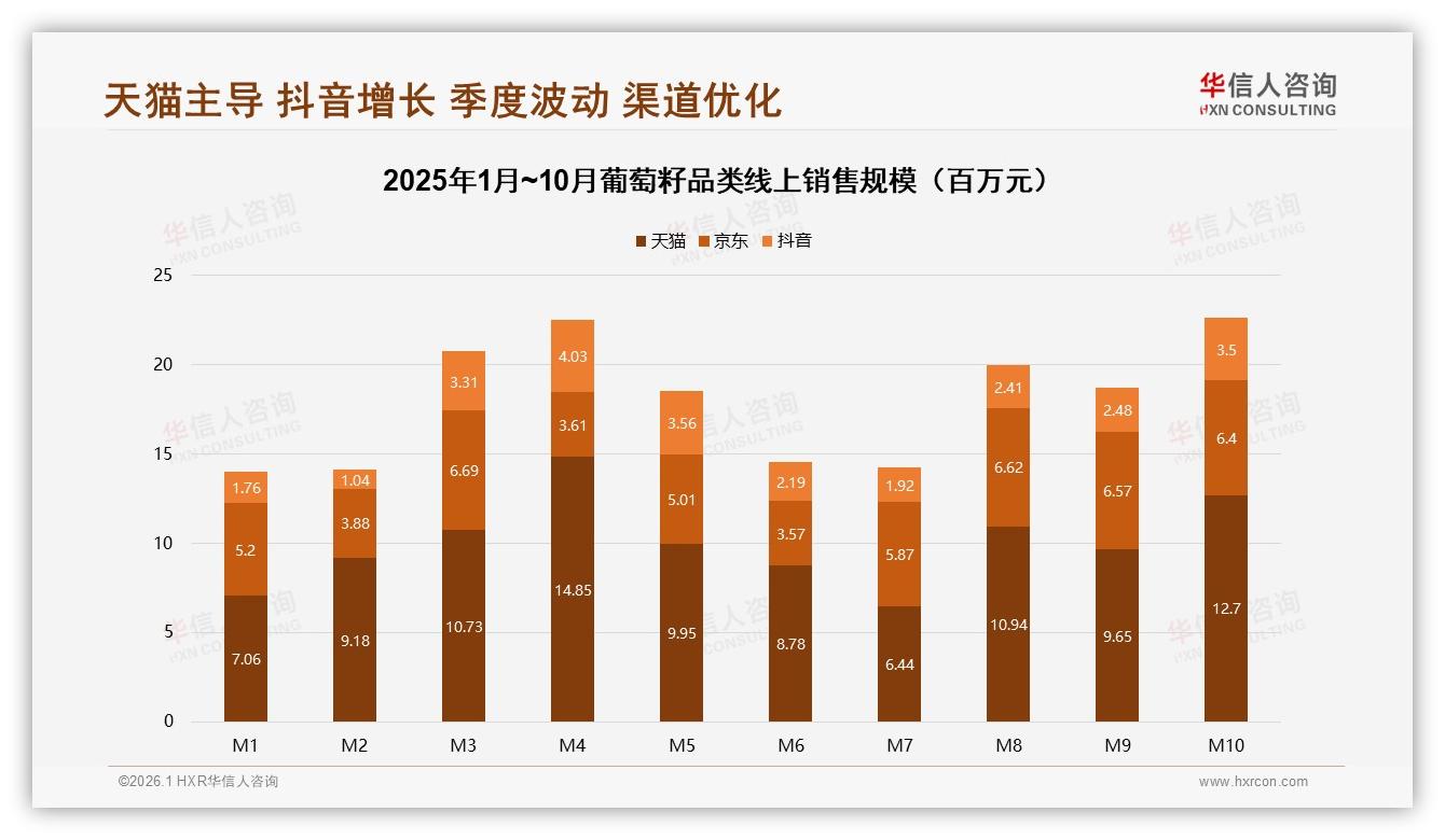 华信人咨询市场扫描：天猫45.8%份额领跑葡萄籽线上渠道-2026年1月-葡萄籽-38