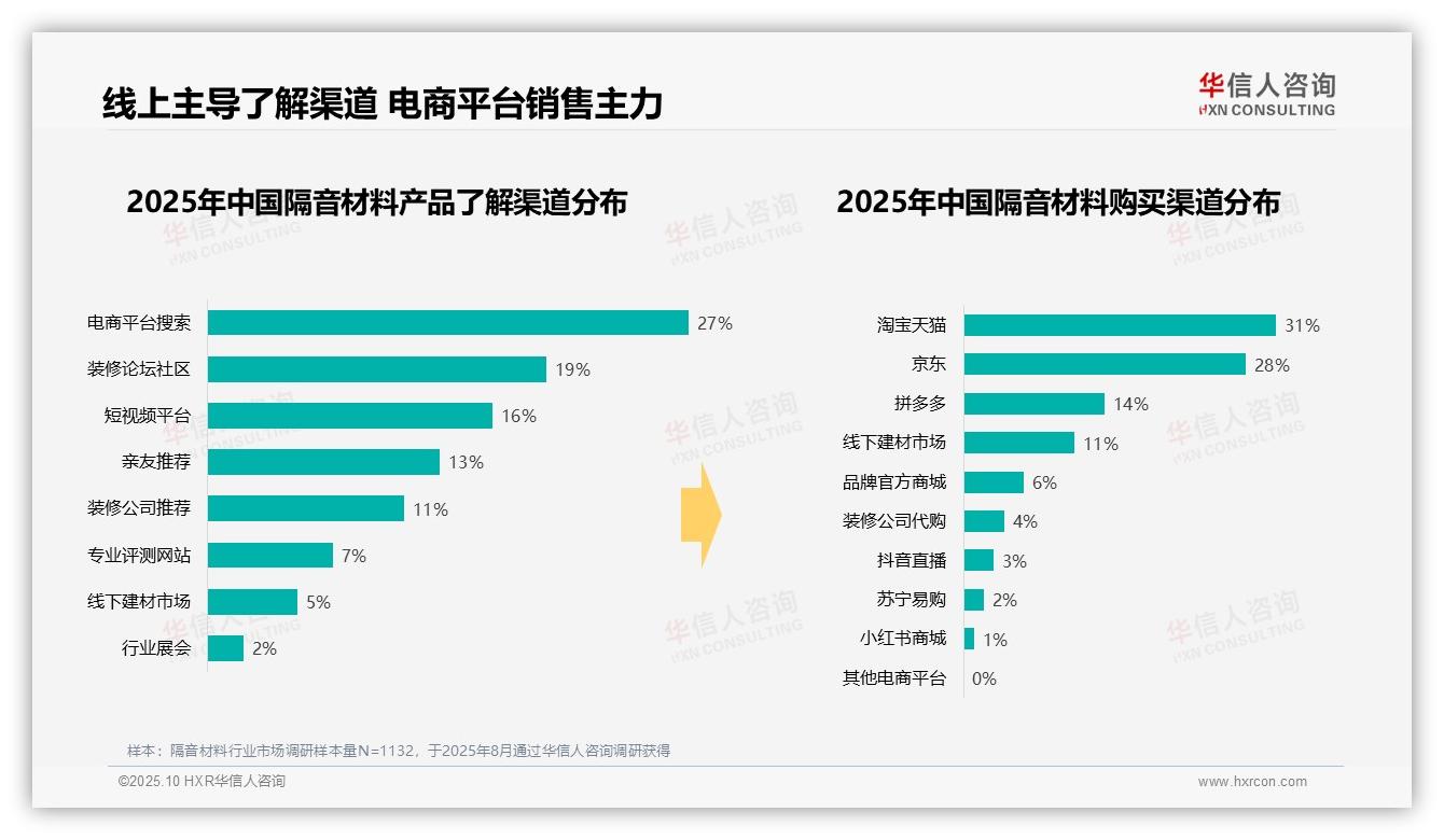 决策参考：华信人咨询报告强调41%隔音消费集中于工作日白天-2025年10月-隔音材料-38