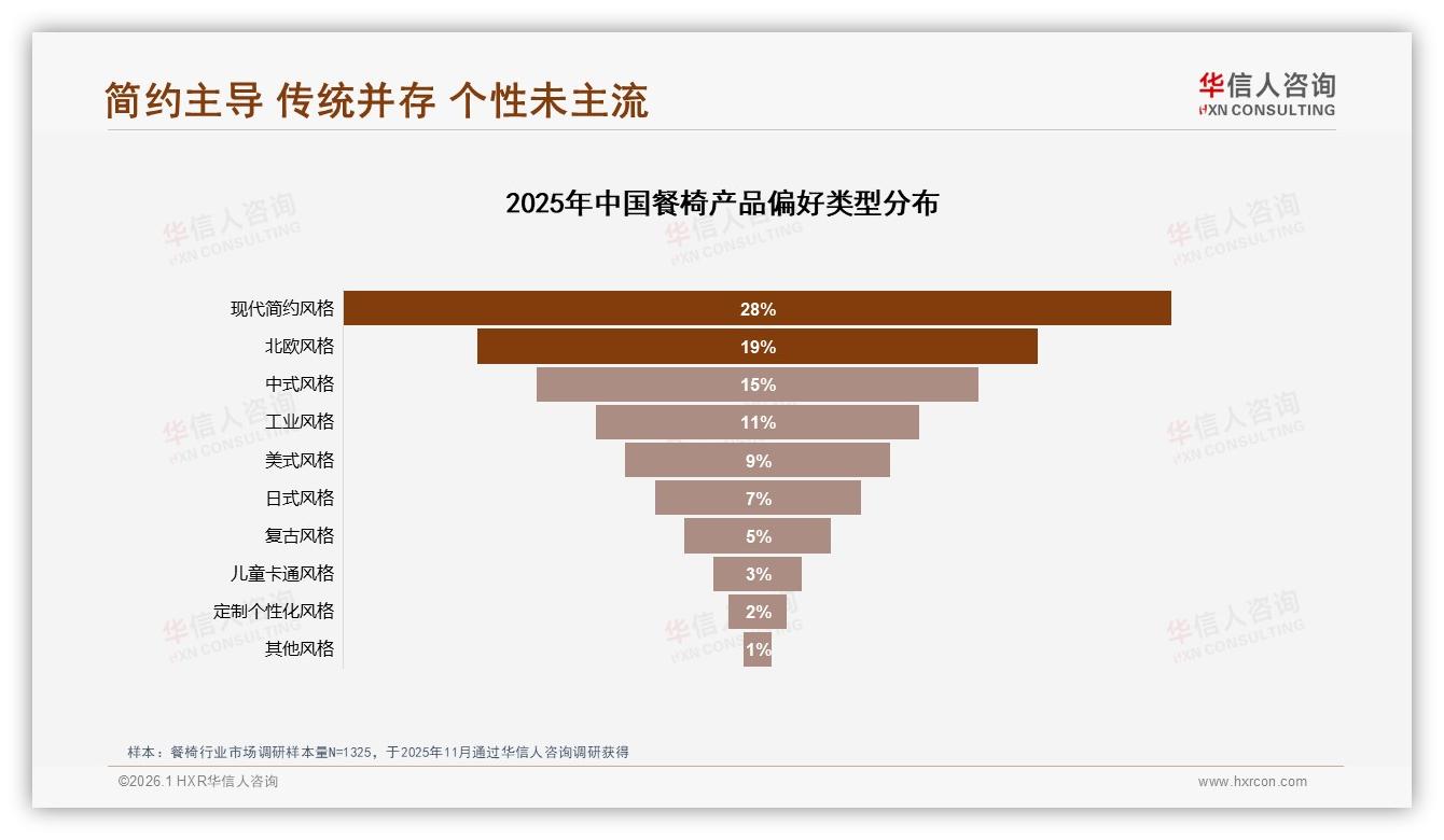 现代简约餐椅占28%，华信人咨询年度复盘：风格红海谁来破局-2026年1月-餐椅-38