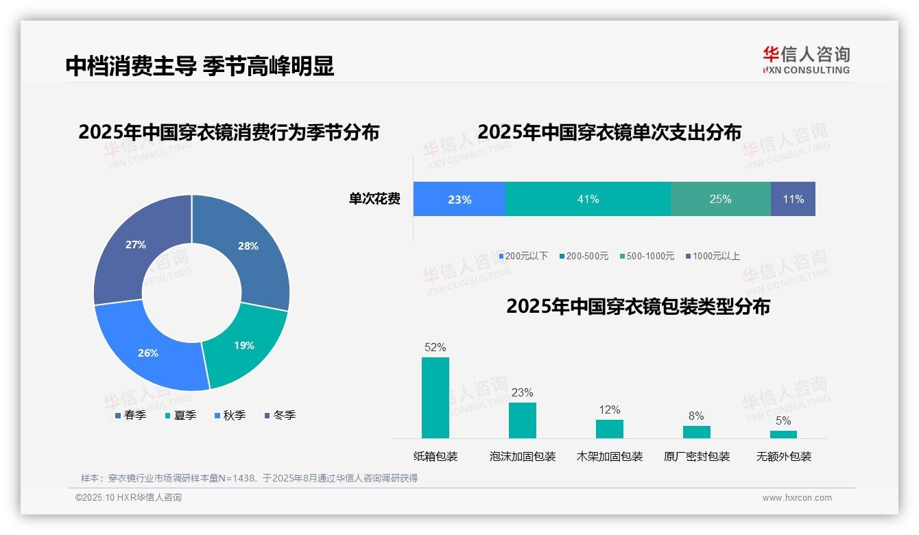 重磅发现：31%穿衣镜消费来自新房装修，华信人咨询报告发布-2025年10月-穿衣镜-38