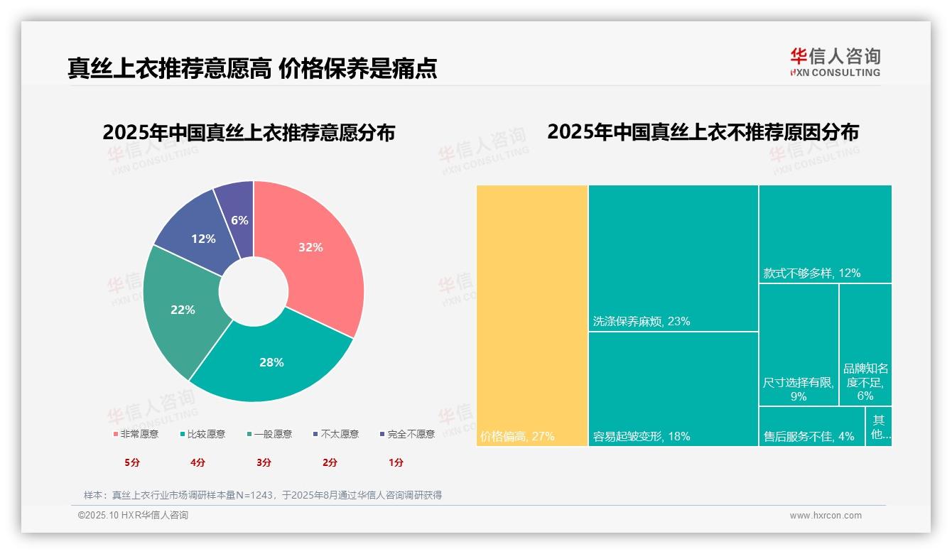 60%消费者愿意推荐真丝上衣——华信人咨询市场研究报告-2025年10月-真丝上衣-38