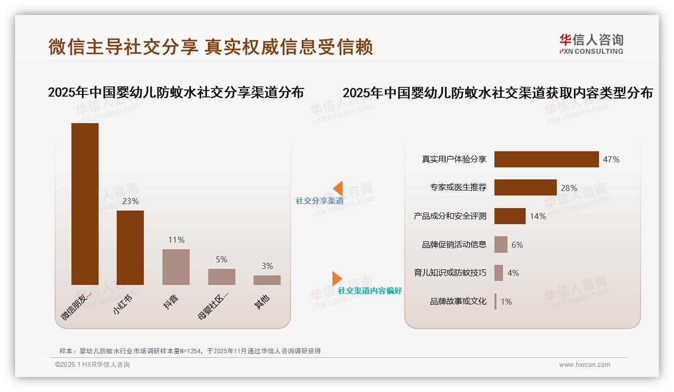 华信人咨询品类洞察：51%线上渠道主导婴幼儿防蚊水，安全性关注46%-2026年1月-婴幼儿防蚊水-38