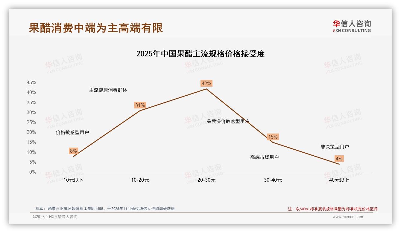 华信人咨询数据洞察：26~45岁女性占58%果醋消费，健康佐餐场景撬动增量-2026年1月-果醋-38