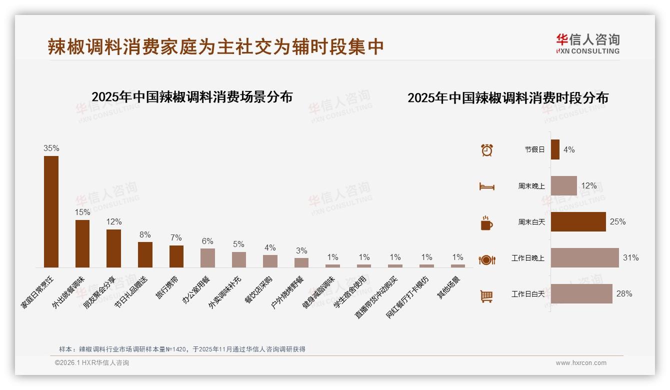 每月几次31%叠加每周一次29%，辣椒调料消费六成高频刚需——华信人咨询年度复盘-2026年1月-辣椒调料-38