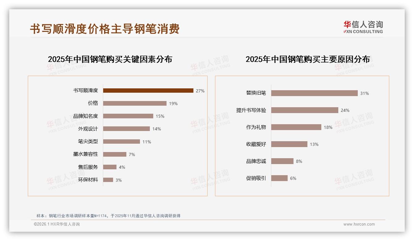 华信人咨询钢笔趋势报告：26到35岁消费者31%撑起钢笔中端58%市场-2026年1月-钢笔-38