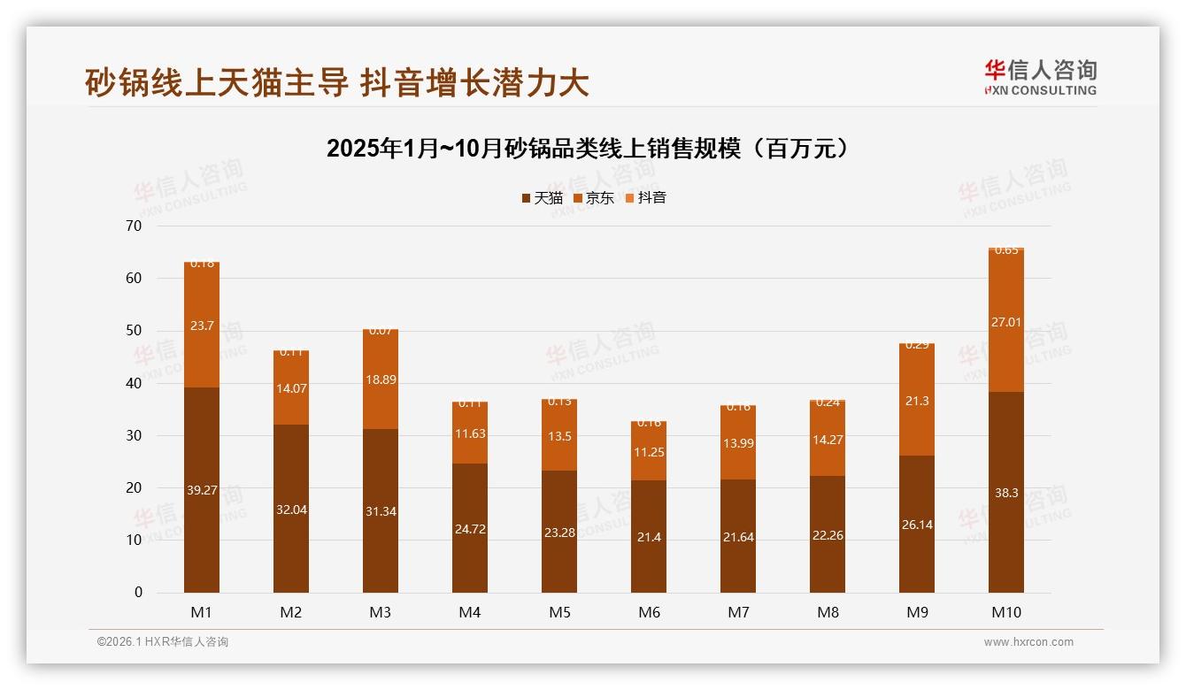 抖音83%销量38%销售额两极分化砂锅溢价空间大-2026年1月-砂锅-38
