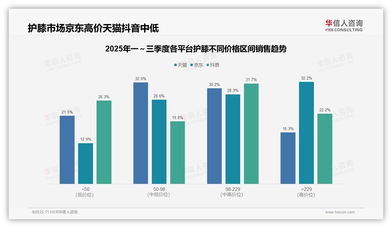 京东护膝高端市场销售占比32.2%——华信人咨询趋势报告摘要-2025年11月-护膝-38