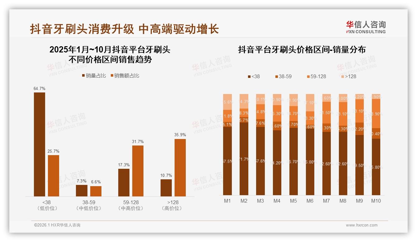 华信人咨询品类洞察：线上渠道占牙刷头销量70%，旗舰店19%份额运营指南-2026年1月-牙刷头-38