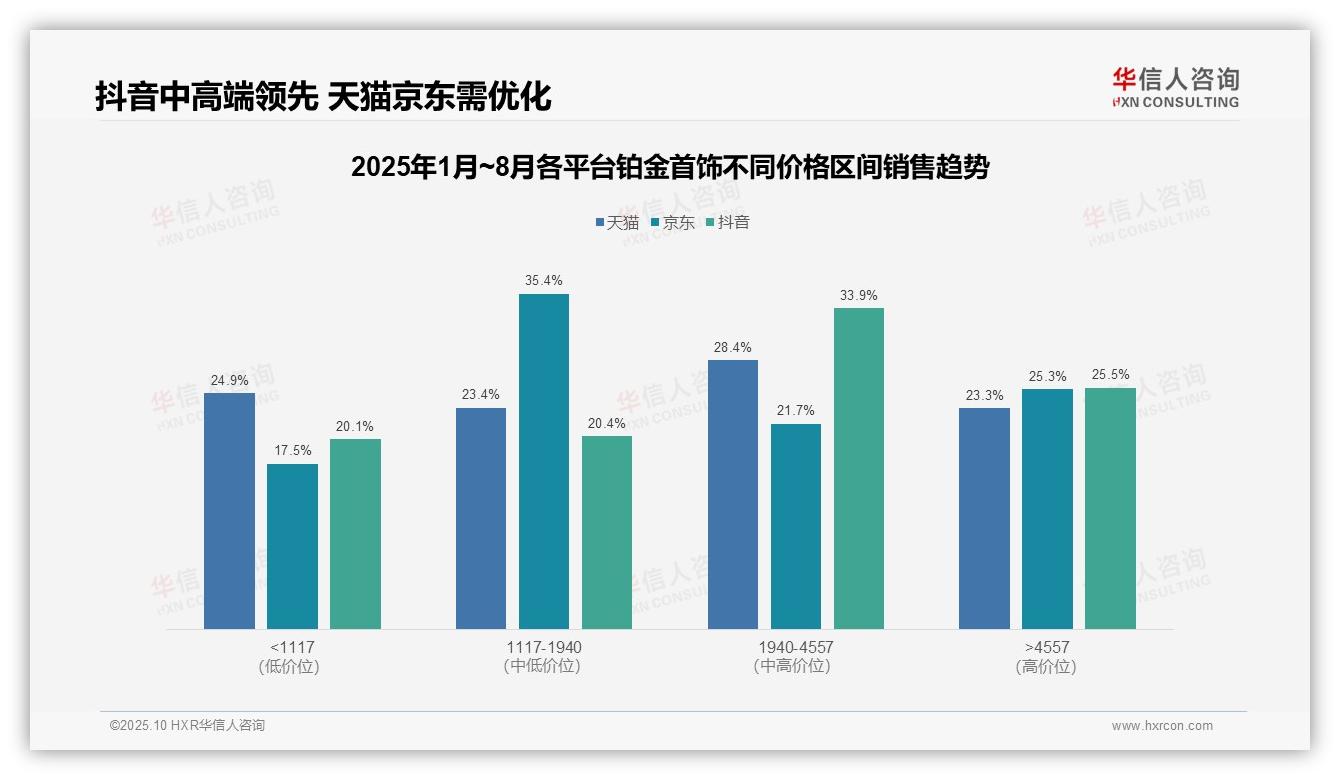 抖音铂金首饰中高端占比59.4%领先，华信人咨询年度报告精华-2025年10月-铂金首饰-38