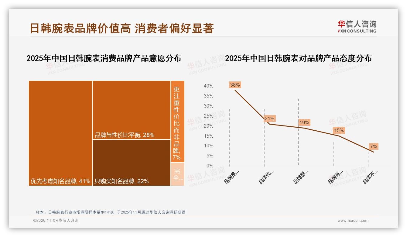 华信人咨询专题解读：57%进口日韩腕表溢价领先，国产品牌设计突围正当时——华信人咨询日韩腕表消费蓝皮书-2026年1月-日韩腕表-38
