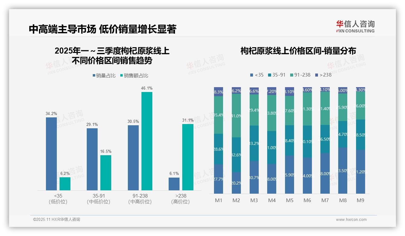 华信人咨询报告出炉，指出中高端枸杞原浆贡献46.1%销售额-2025年11月-枸杞原浆-38