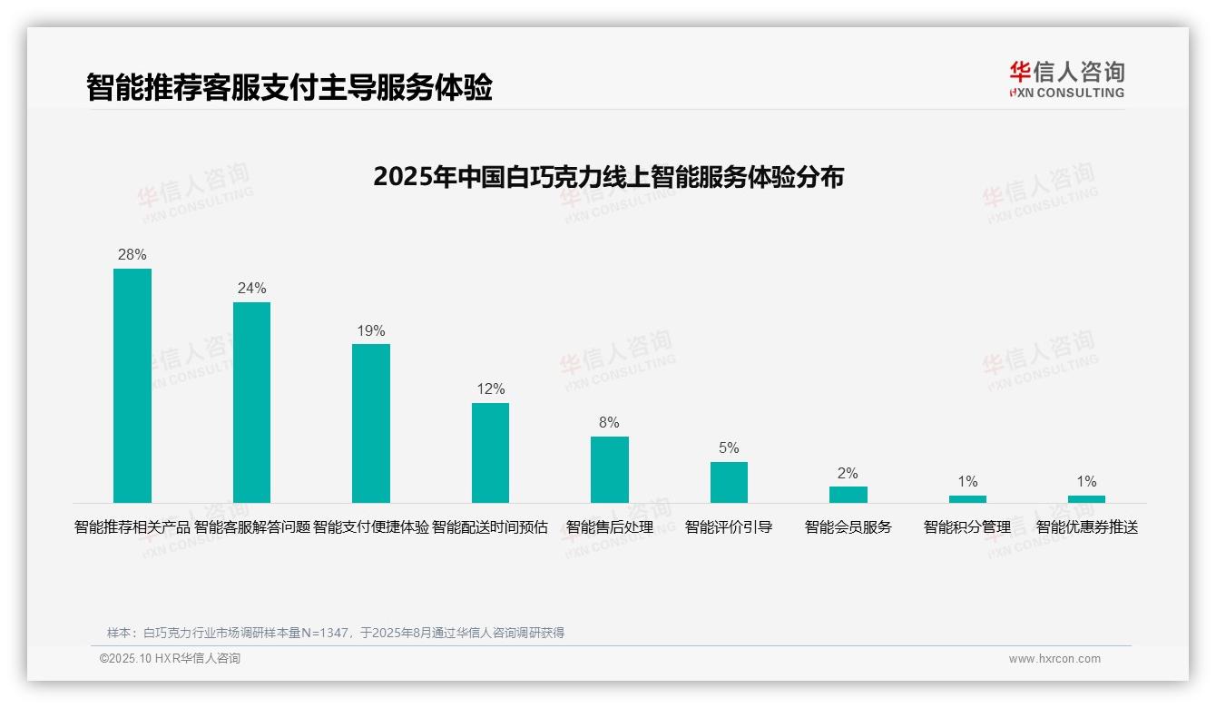 白巧克力消费者退货满意度仅19%，华信人咨询报告给出权威数据-2025年10月-白巧克力-38