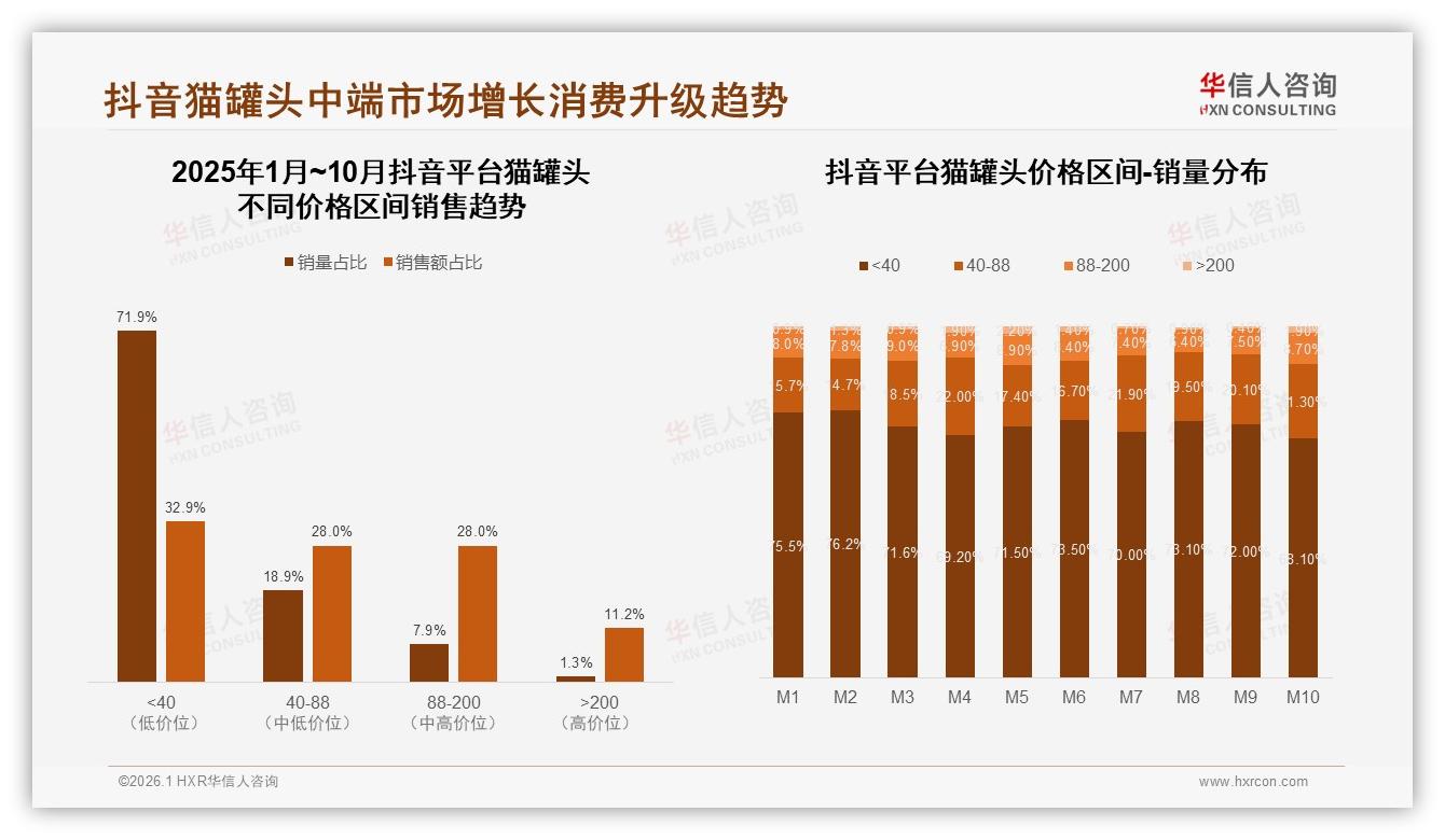 华信人咨询行业观察：抖音猫罐头低价占比71.9%，中端40~88元销售额却贡献28%-2026年1月-猫罐头-38