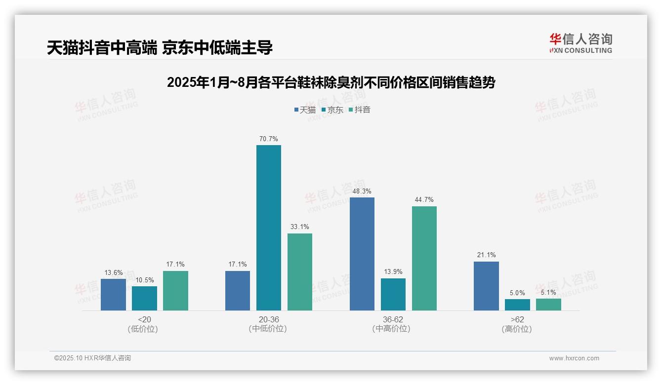 鞋袜除臭剂京东平台70.7%销售集中中端价格带——引自华信人咨询消费者调研报告-2025年10月-鞋袜除臭剂-38