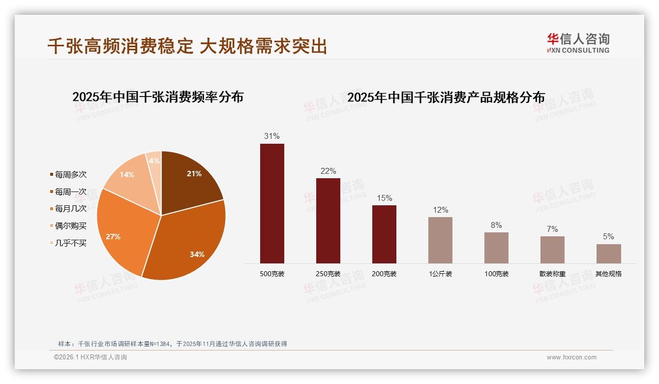 34%中青年每周一次千张，82%高频需求引爆500g大规格风口——华信人咨询年度复盘-2026年1月-千张-38