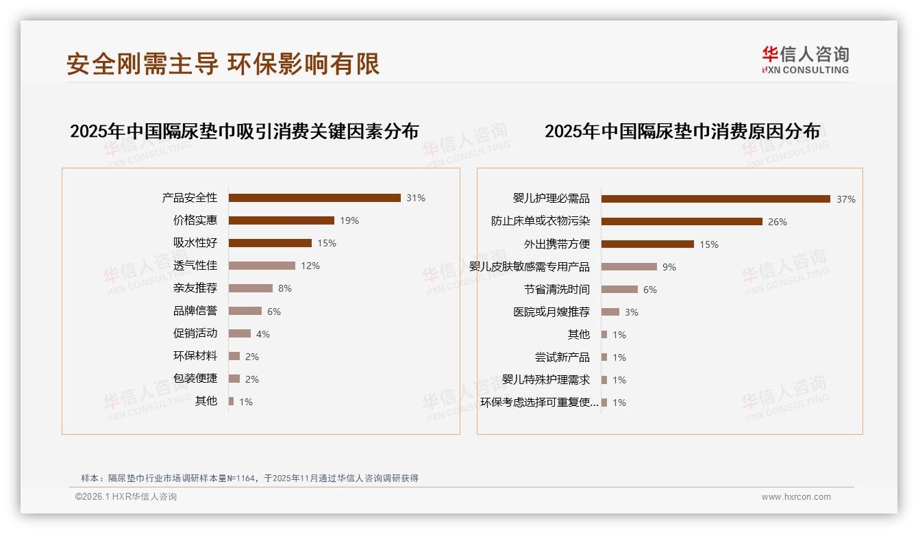 华信人咨询趋势雷达：31%消费者最看重隔尿垫巾安全性，环保因素仅占2%引绿色困局-2026年1月-隔尿垫巾-38