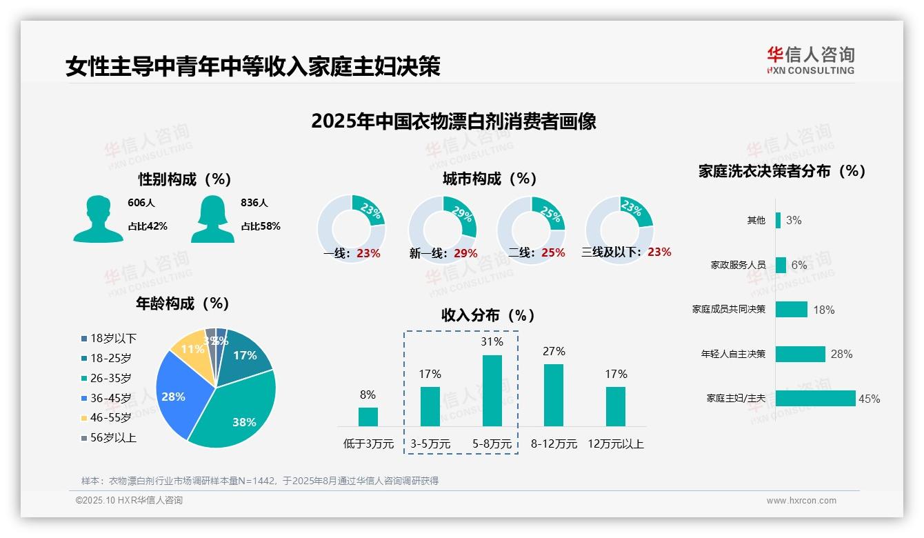 华信人咨询发布专项报告：女性消费者占比58%引领消费趋势-2025年10月-衣物漂白剂-38