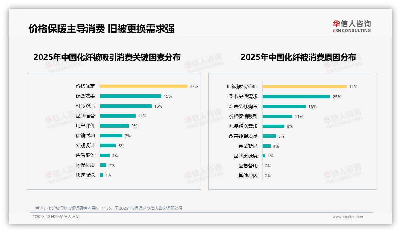 品牌化纤被偏好仅1%——引自华信人咨询消费者调研报告-2025年10月-化纤被-38