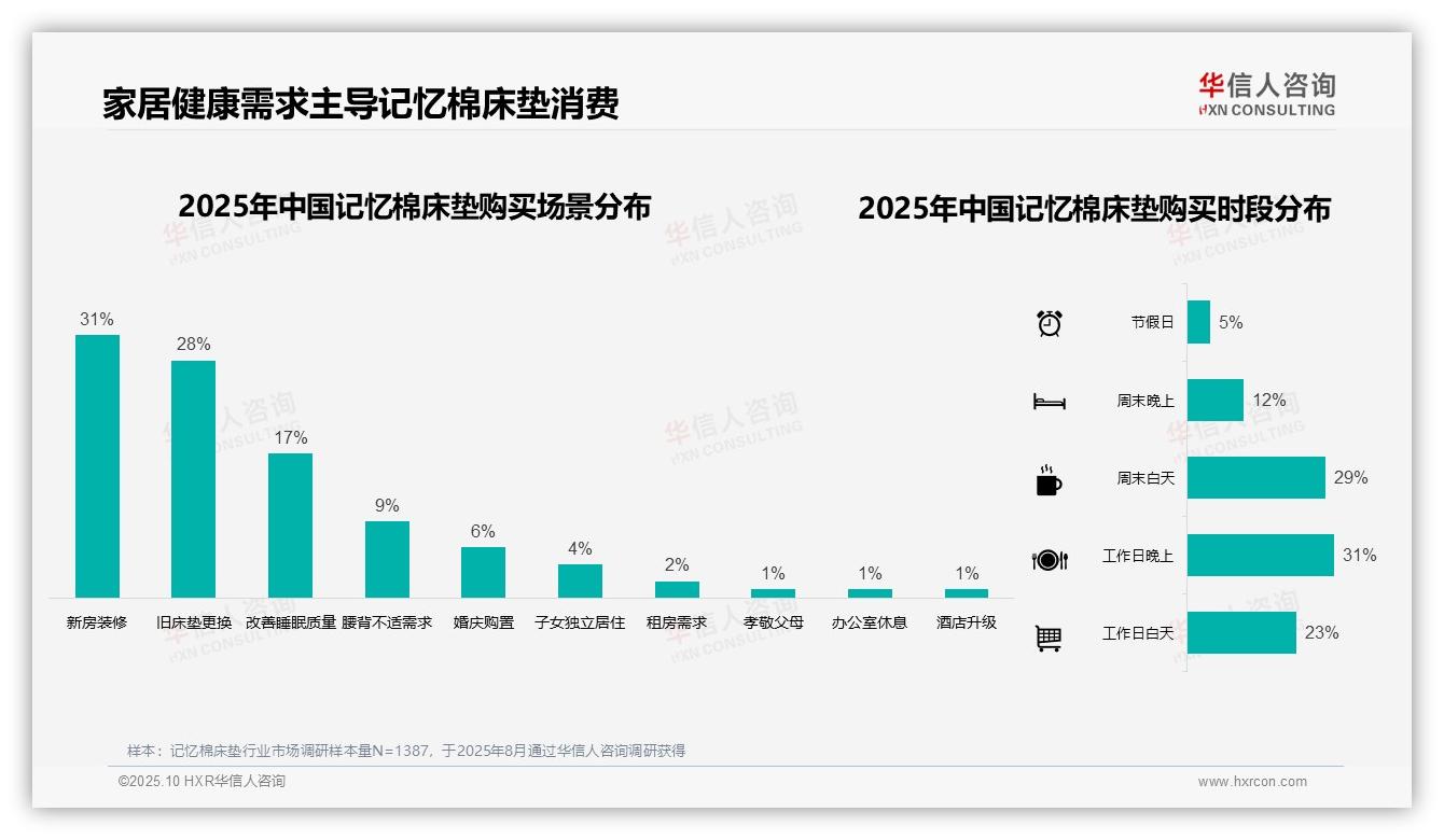 华信人咨询报告揭示：38%消费者选择中高端记忆棉床垫-2025年10月-记忆棉床垫-38