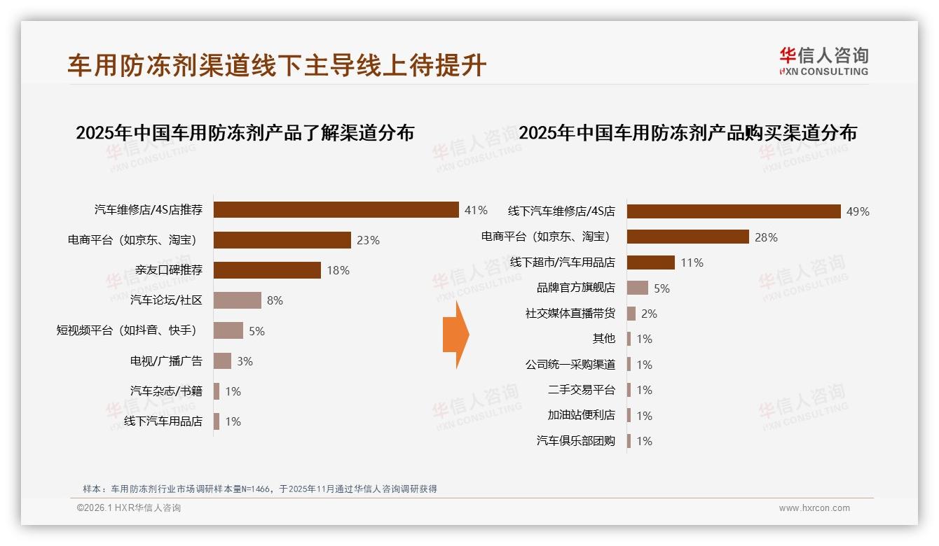 82%国产品牌主导车用防冻剂，价格敏感型38%驱动换牌——华信人咨询数据洞察-2026年1月-车用防冻剂-38