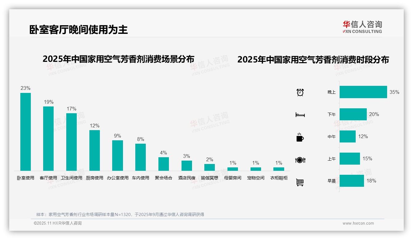 华信人咨询证实：35%消费者晚间首选家用空气芳香剂-2025年11月-家用空气芳香剂-38
