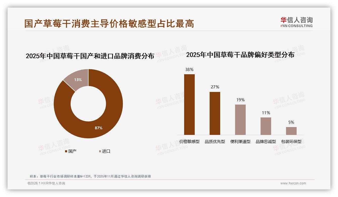 华信人咨询数据洞察：草莓干国产87%压倒进口，原料升级故事怎么讲-2026年1月-草莓干-38